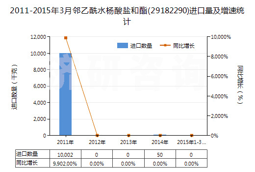 2011-2015年3月鄰乙酰水楊酸鹽和酯(29182290)進口量及增速統(tǒng)計